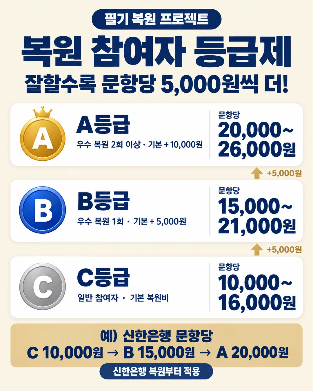 복원 참여자 등급제 — 복원을 잘할수록 등급이 오르고 문항당 5,000원씩 더 받아요. C등급: 일반 참여자, 기본 복원비(문항당 10,000~16,000원). B등급: 우수 복원 1회, 기본 + 5,000원(문항당 15,000~21,000원). A등급: 우수 복원 2회 이상, 기본 + 10,000원(문항당 20,000~26,000원). 예) 신한은행 문항당 C등급 10,000원 → B등급 15,000원 → A등급 20,000원. 신한은행 복원부터 적용(국민·하나·기업은행 2026 하반기 복원은 기존 금액).