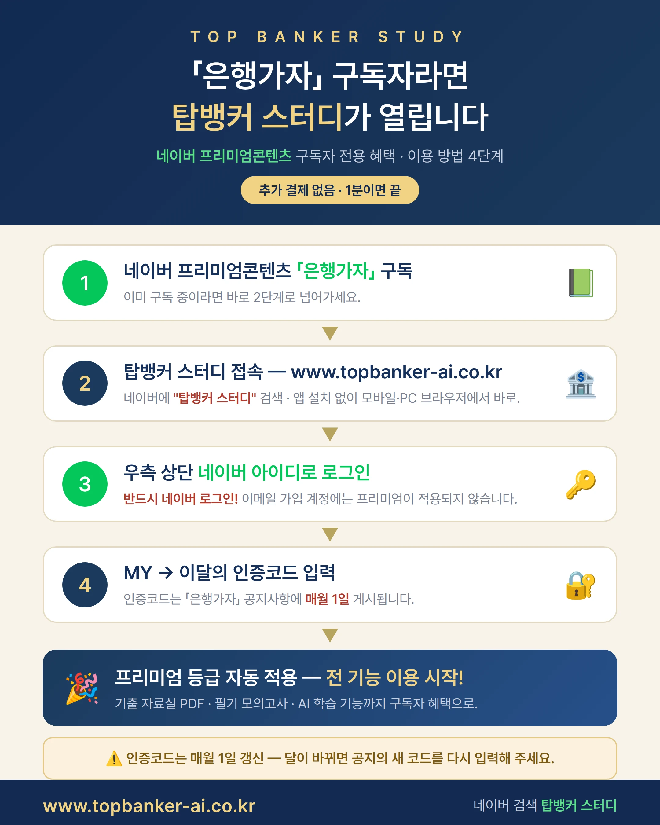 은행가자 구독자 탑뱅커 스터디 이용 방법 — 1. 네이버 프리미엄콘텐츠 은행가자 구독, 2. www.topbanker-ai.co.kr 접속, 3. 네이버 아이디로 로그인(이메일 가입 계정에는 프리미엄이 적용되지 않습니다), 4. MY에서 이달의 인증코드 입력(인증코드는 은행가자 공지사항에 매월 1일 게시). 추가 결제 없이 프리미엄 전 기능 이용.